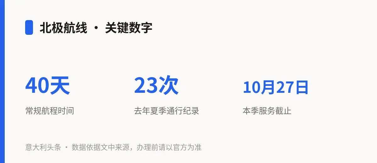 北极航线 · 关键数字