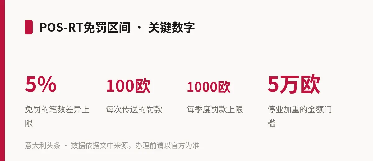 POS-RT免罚区间 · 关键数字