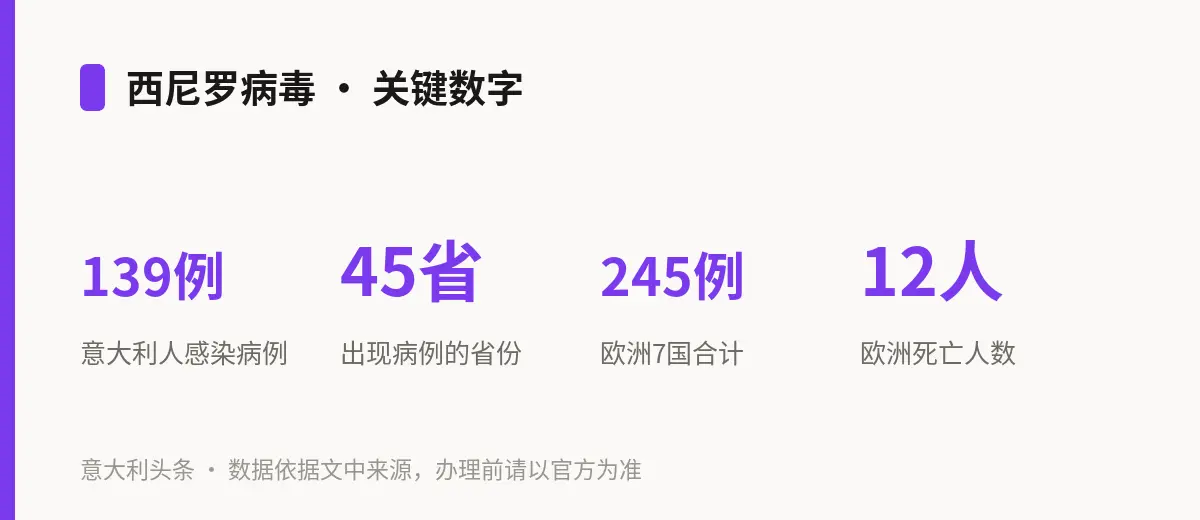 西尼罗病毒 · 关键数字