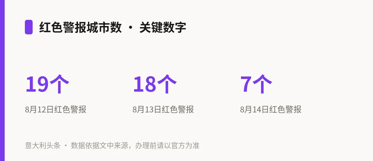 红色警报城市数 · 关键数字