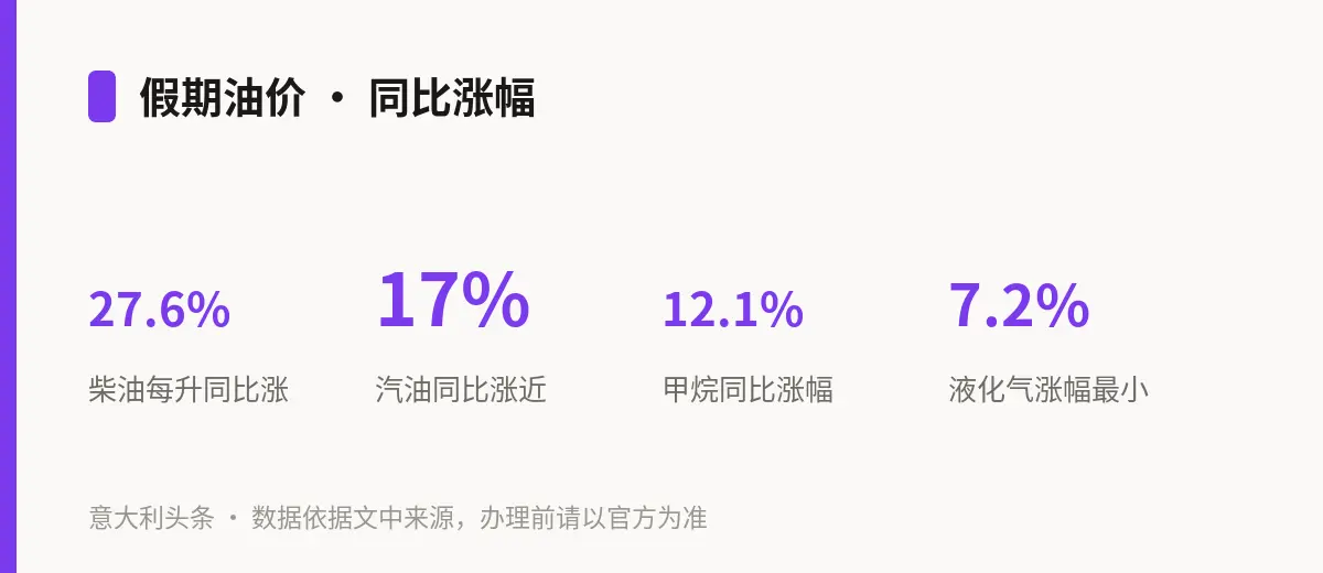 假期油价 · 同比涨幅