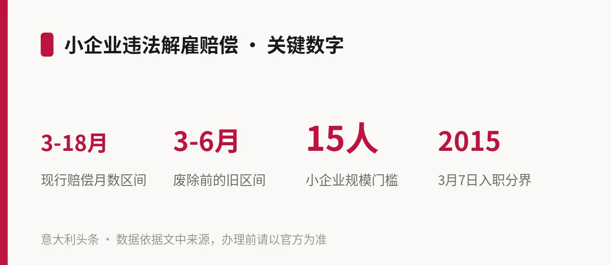 小企业违法解雇赔偿 · 关键数字
