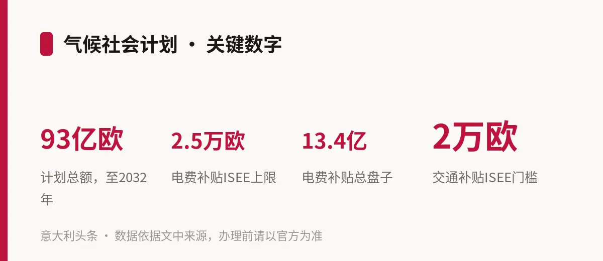 气候社会计划 · 关键数字