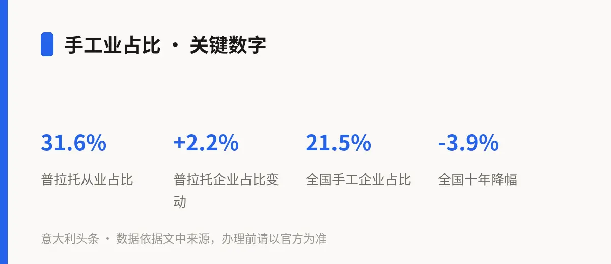 手工业占比 · 关键数字