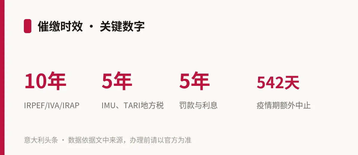催缴时效 · 关键数字