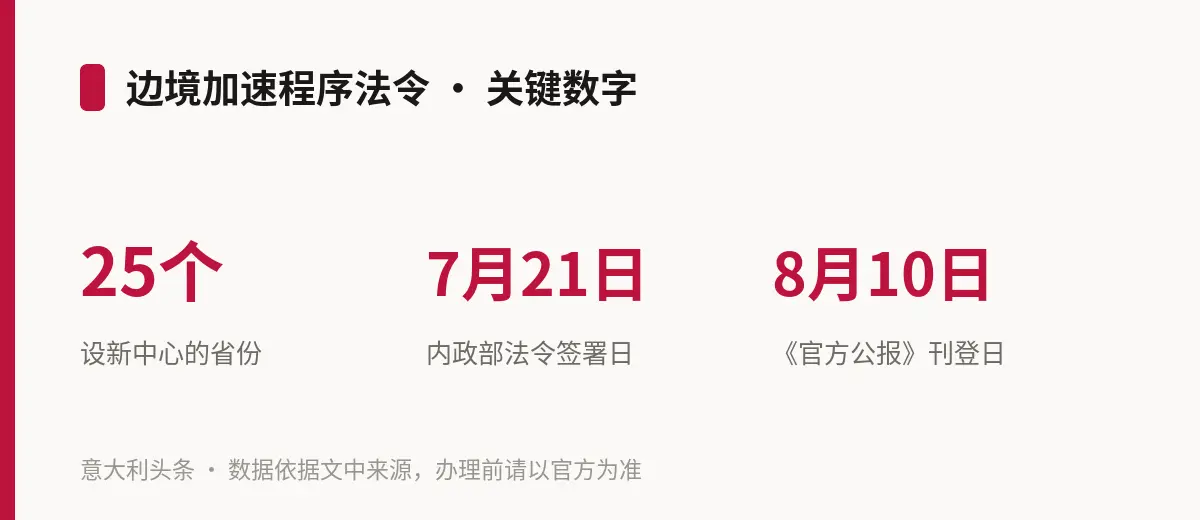 边境加速程序法令 · 关键数字