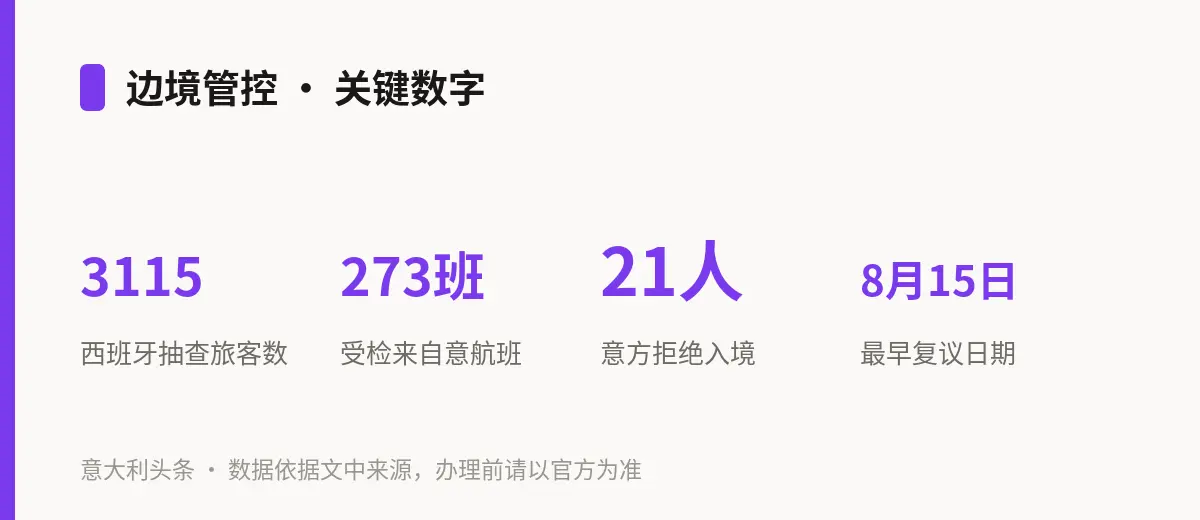 边境管控 · 关键数字