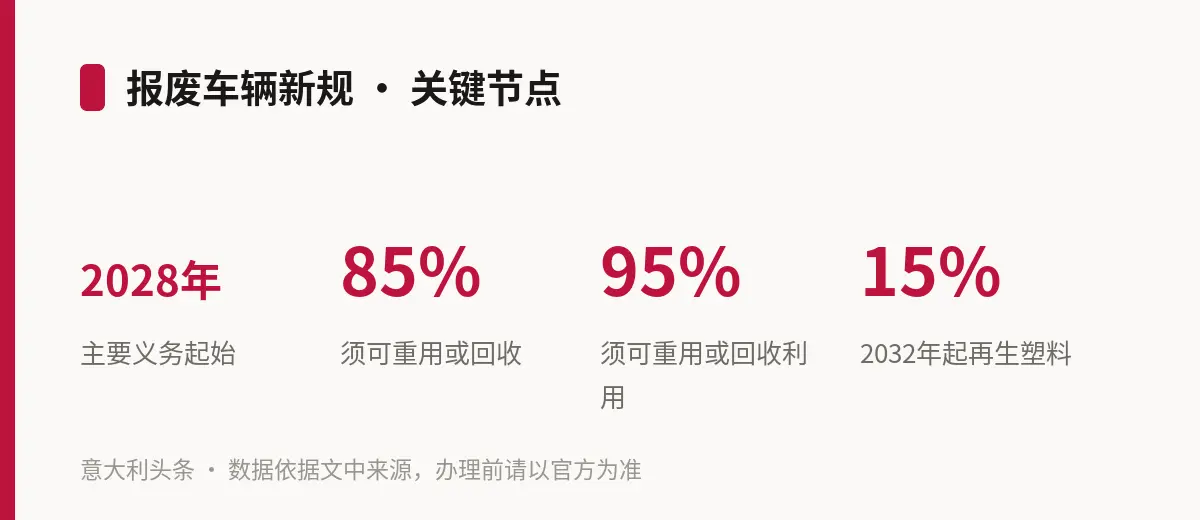 报废车辆新规 · 关键节点
