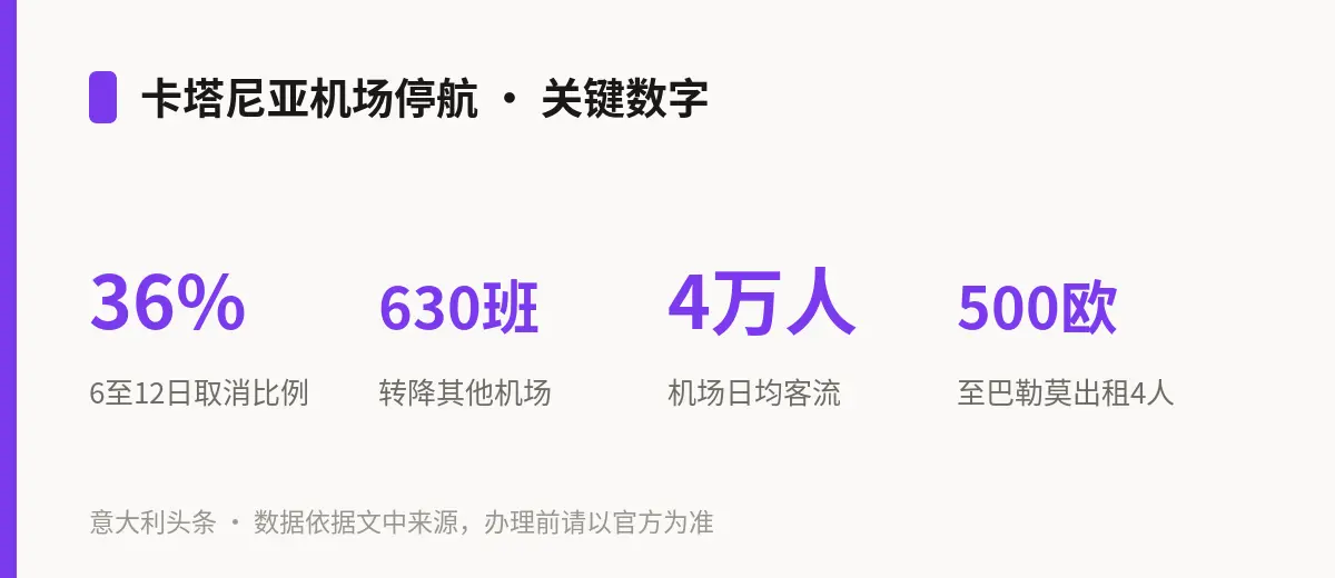 卡塔尼亚机场停航 · 关键数字