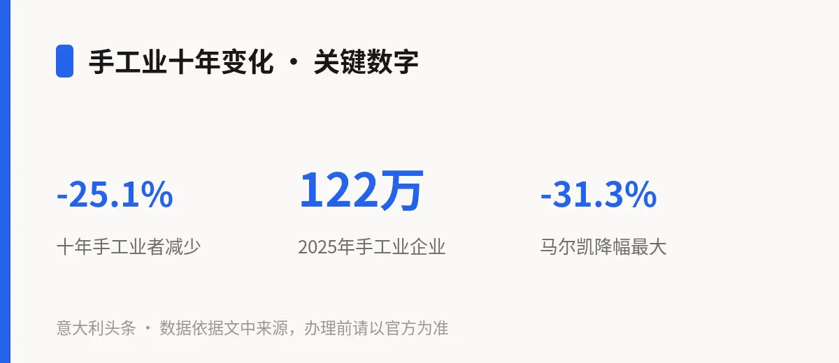 手工业十年变化 · 关键数字