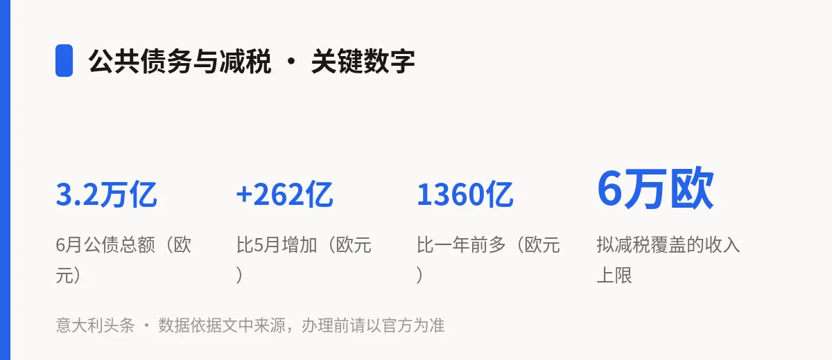 公共债务与减税 · 关键数字