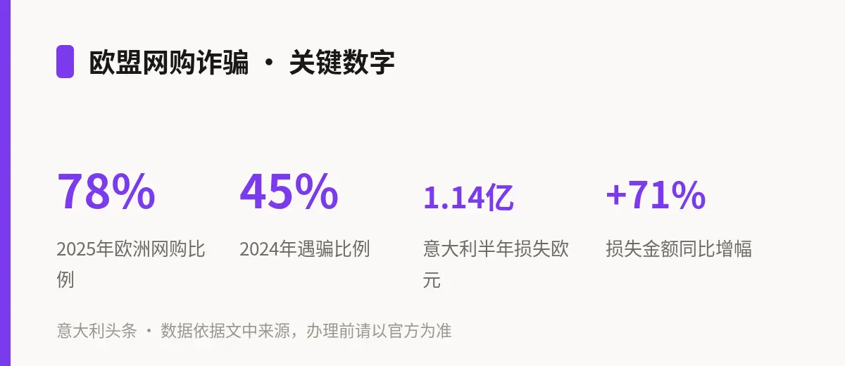欧盟网购诈骗 · 关键数字