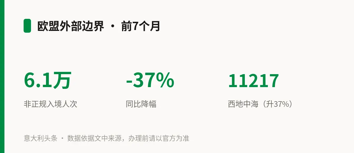 欧盟外部边界 · 前7个月