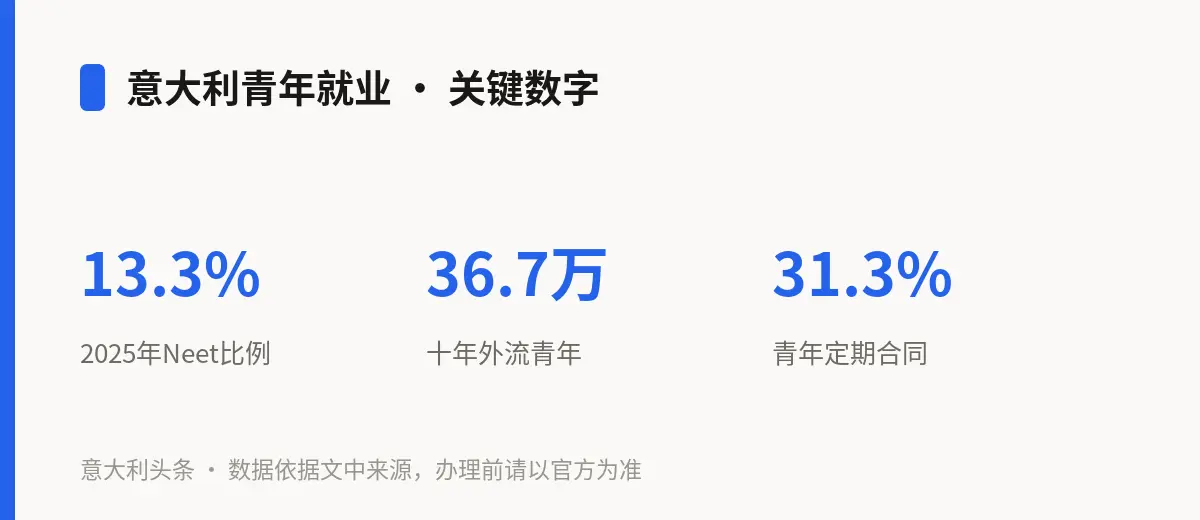 意大利青年就业 · 关键数字