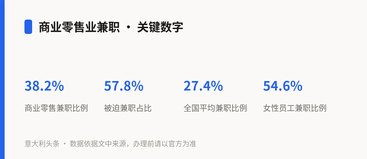 商业零售业兼职 · 关键数字