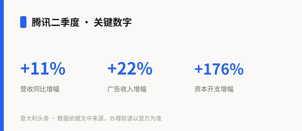 腾讯二季度 · 关键数字