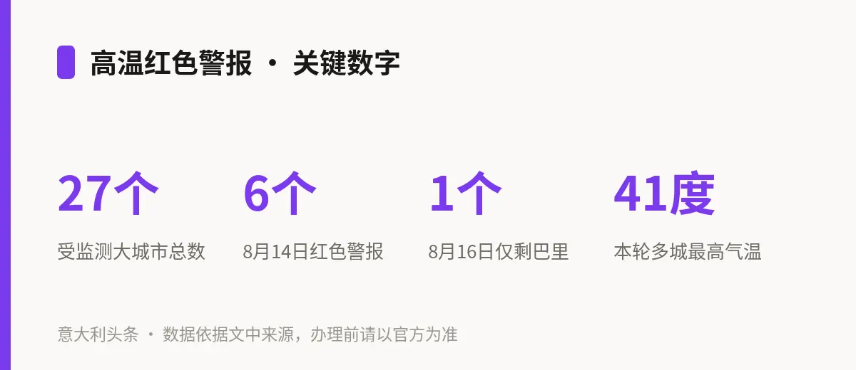 高温红色警报 · 关键数字