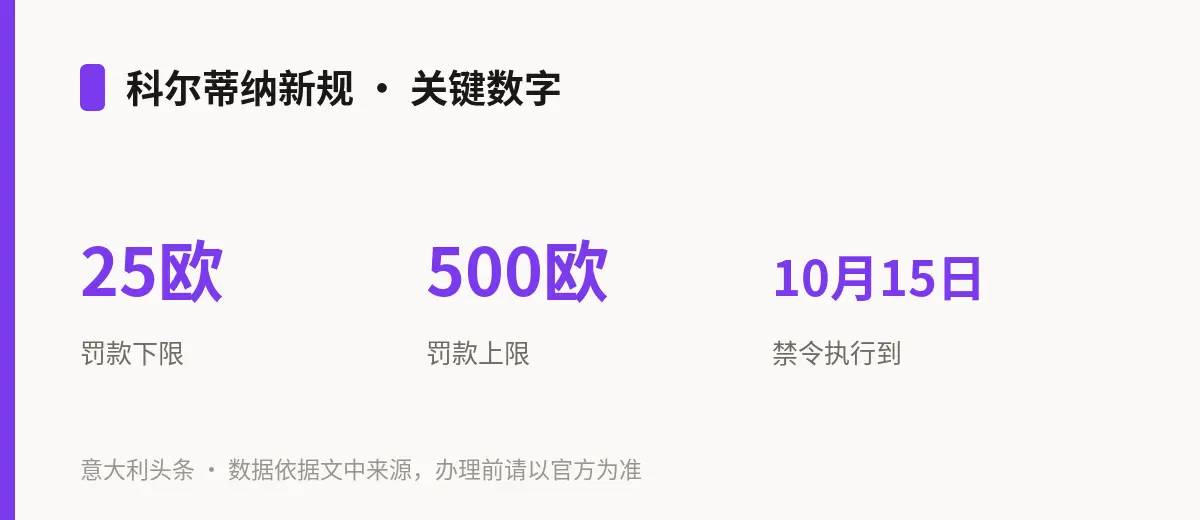 科尔蒂纳新规 · 关键数字