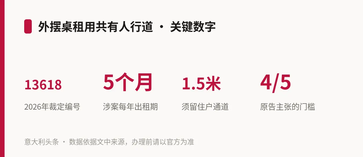外摆桌租用共有人行道 · 关键数字