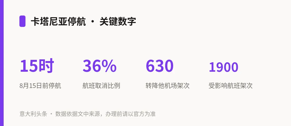 卡塔尼亚停航 · 关键数字