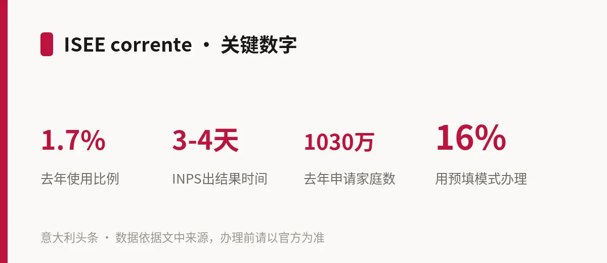 ISEE corrente · 关键数字