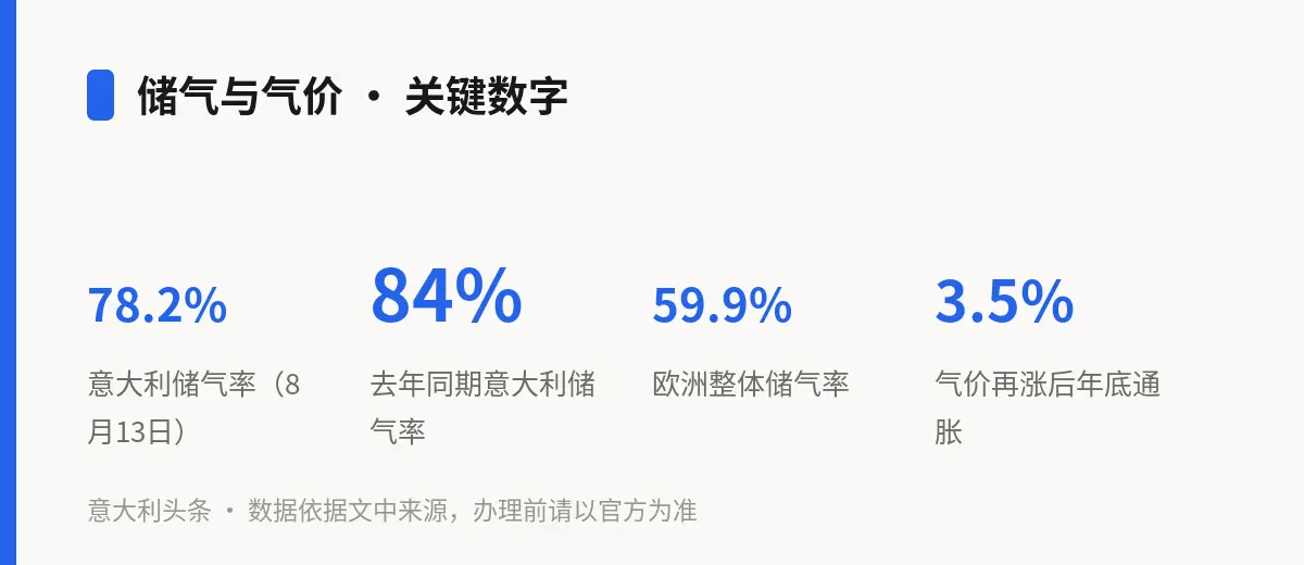 储气与气价 · 关键数字