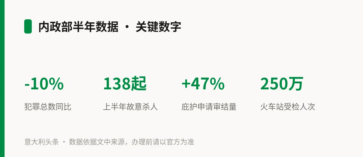 内政部半年数据 · 关键数字