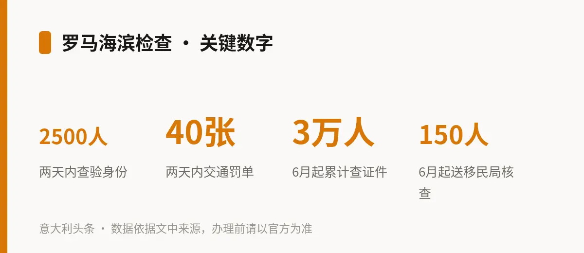 罗马海滨检查 · 关键数字