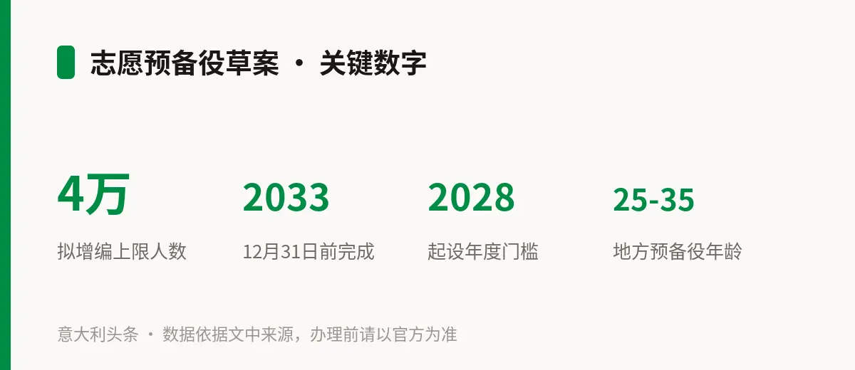 志愿预备役草案 · 关键数字