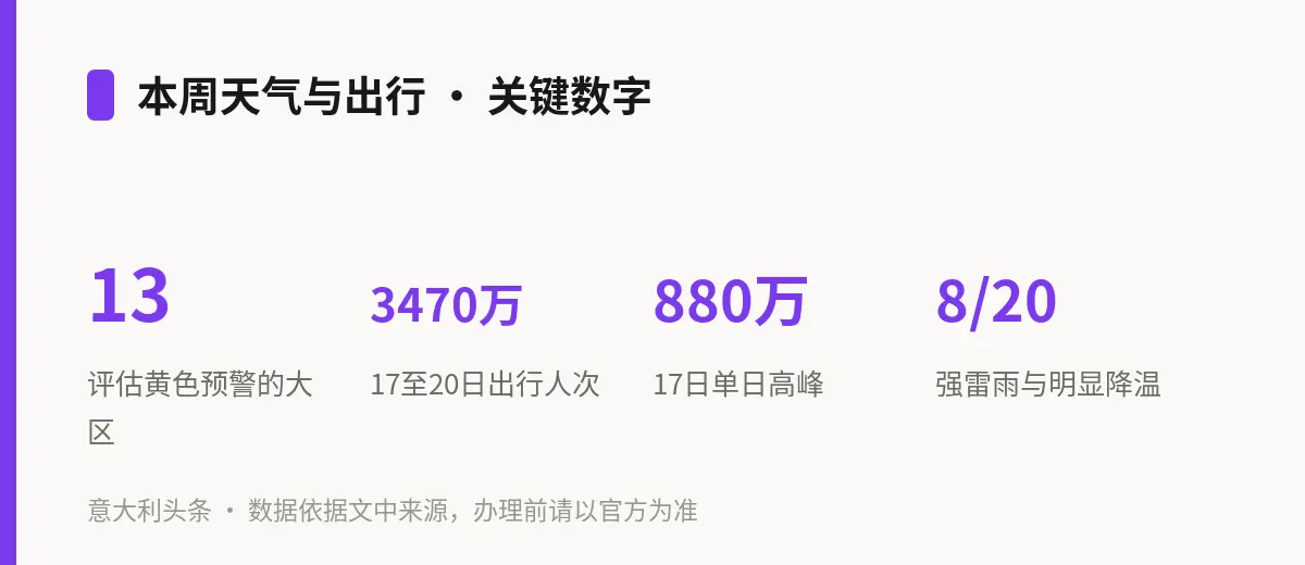 本周天气与出行 · 关键数字