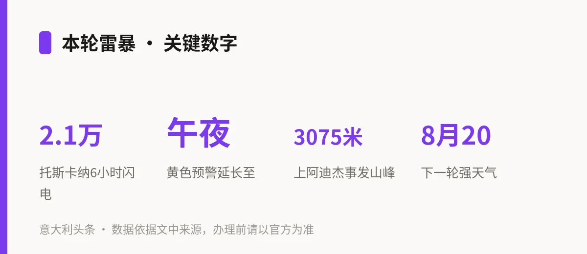 本轮雷暴 · 关键数字