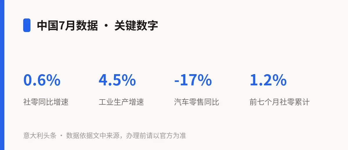 中国7月数据 · 关键数字