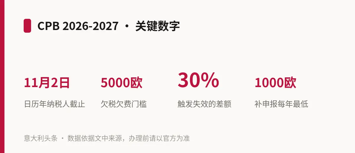 CPB 2026-2027 · 关键数字