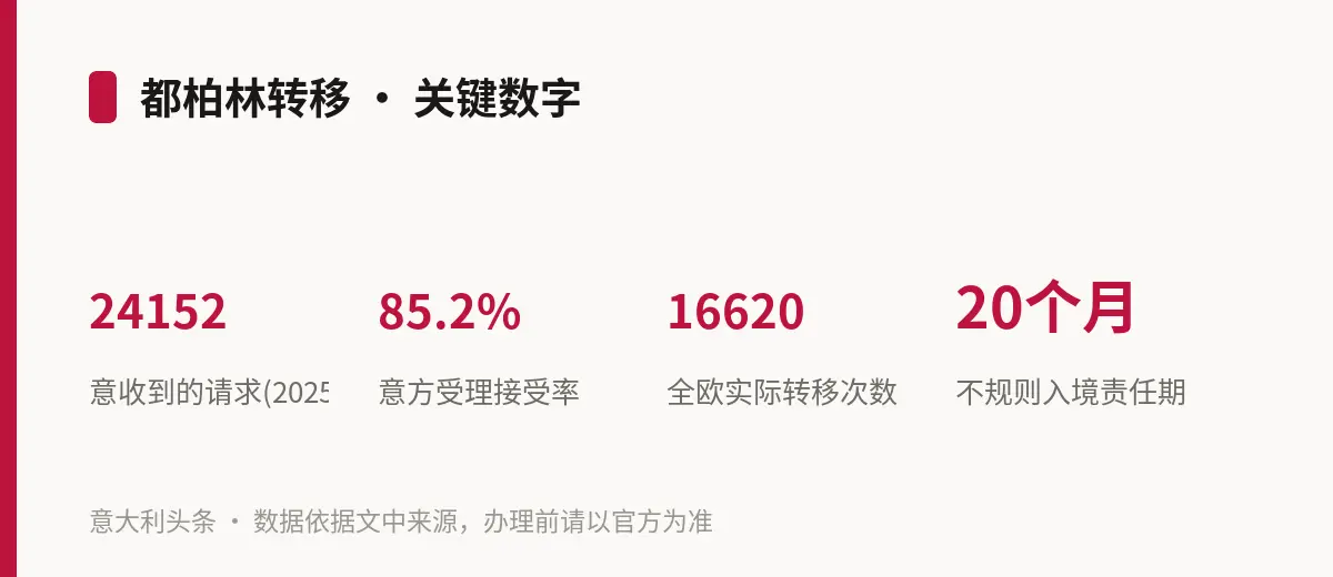 都柏林转移 · 关键数字