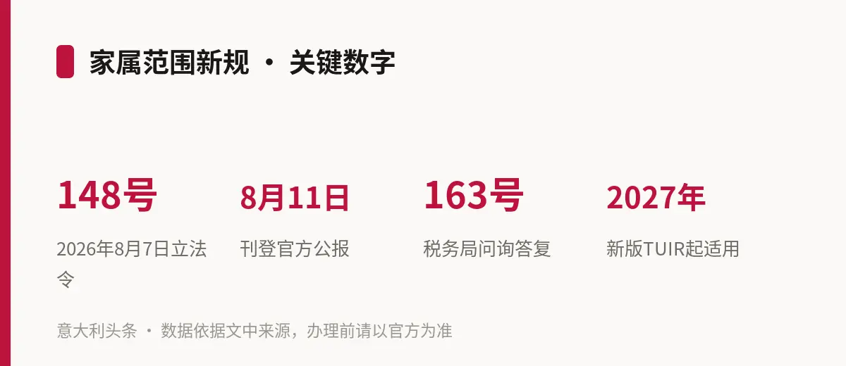 家属范围新规 · 关键数字