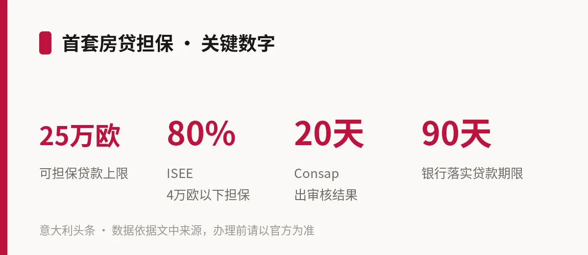首套房贷担保 · 关键数字