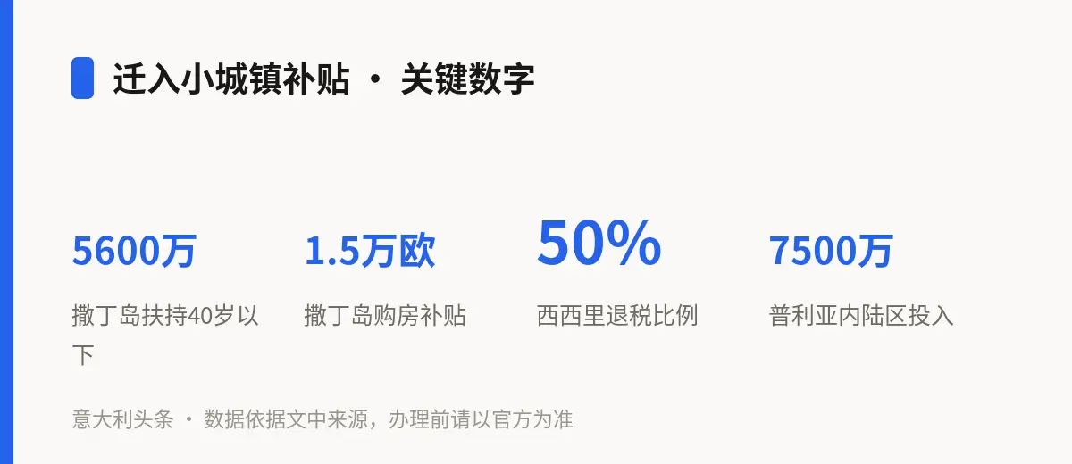 迁入小城镇补贴 · 关键数字