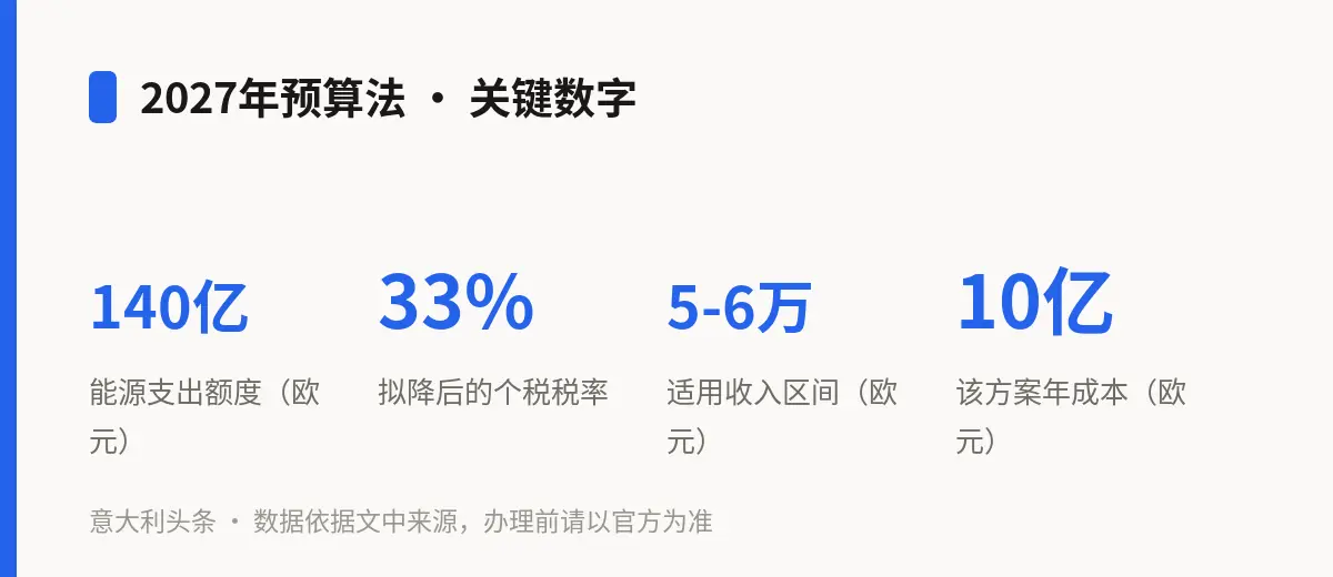 2027年预算法 · 关键数字