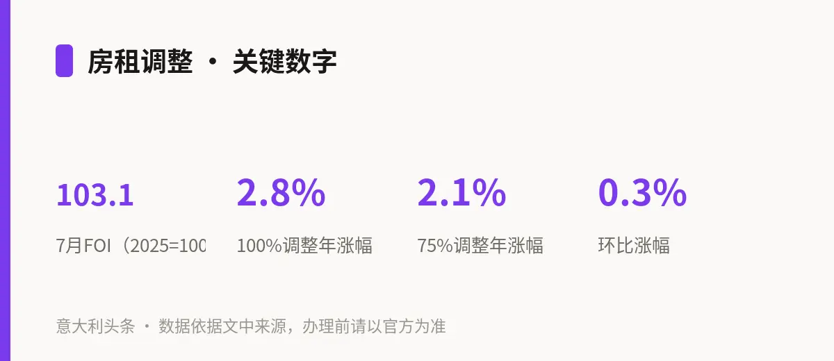 房租调整 · 关键数字