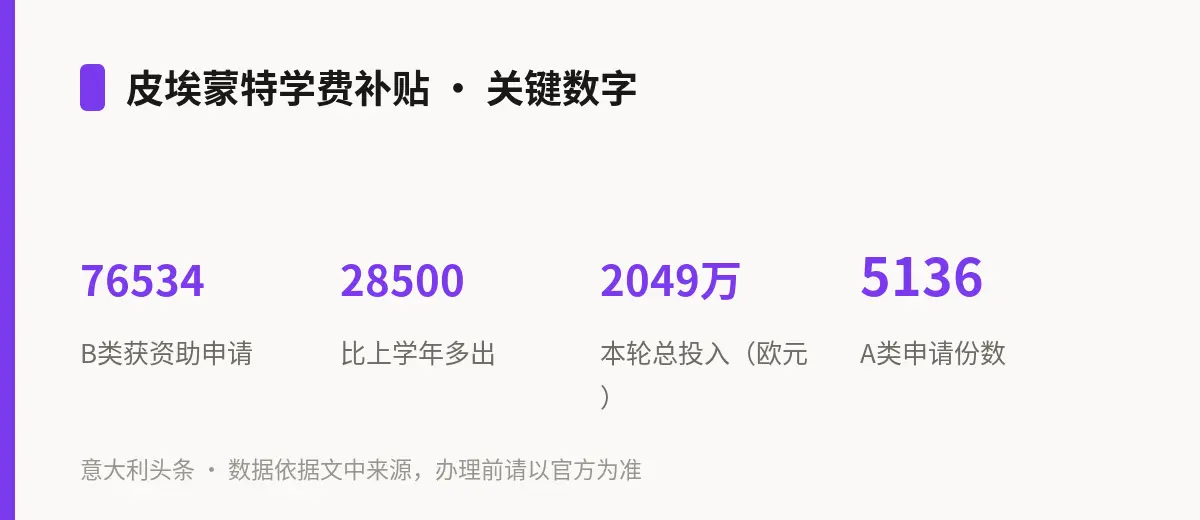 皮埃蒙特学费补贴 · 关键数字