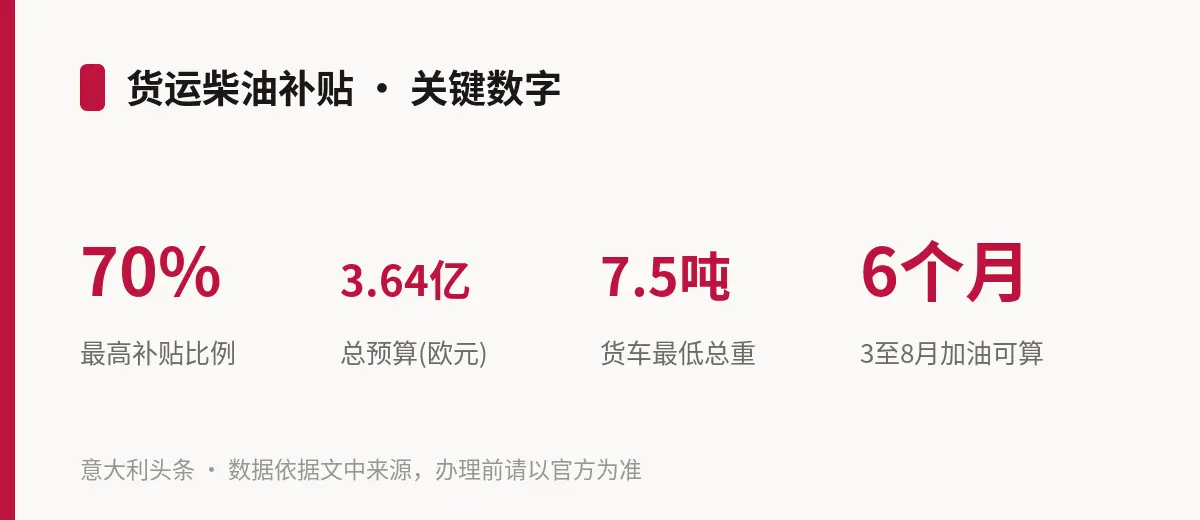货运柴油补贴 · 关键数字