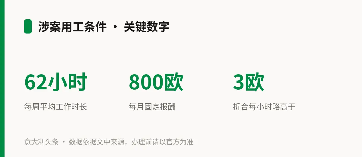 涉案用工条件 · 关键数字