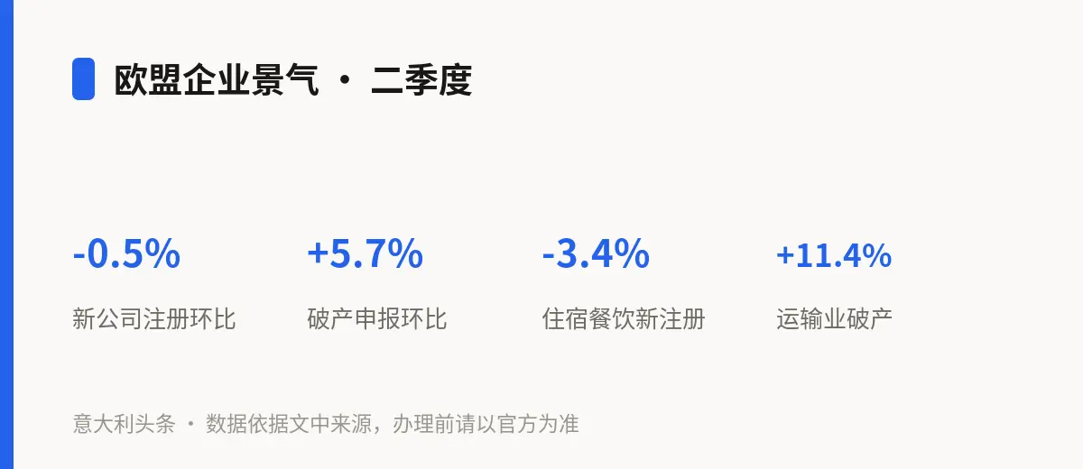 欧盟企业景气 · 二季度