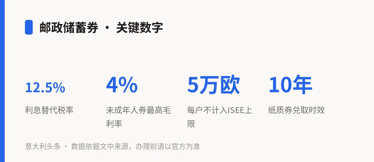邮政储蓄券 · 关键数字