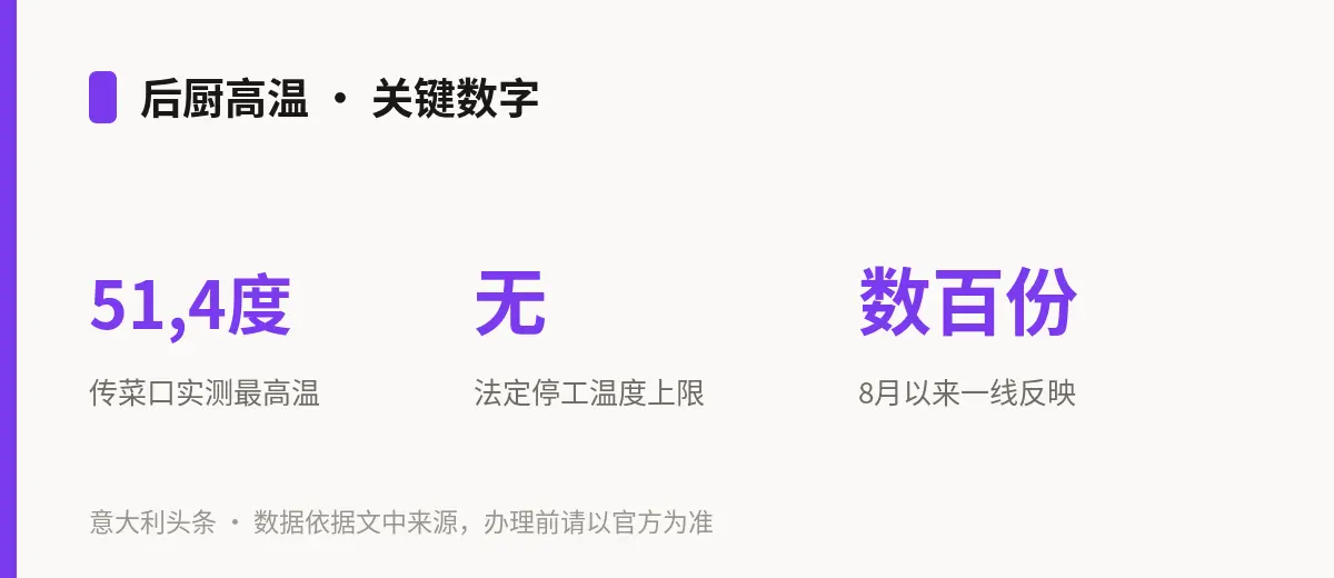 后厨高温 · 关键数字