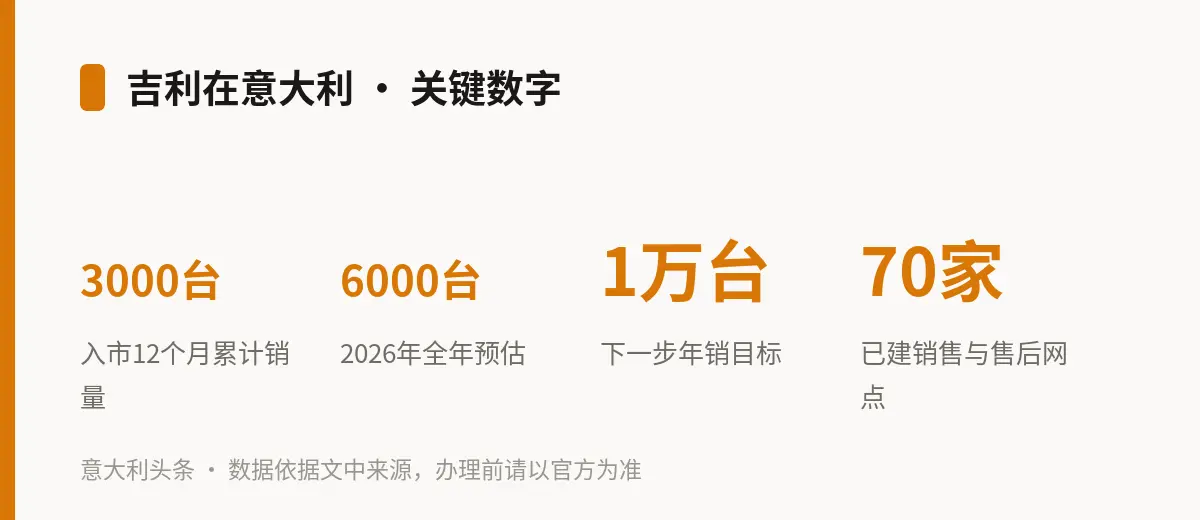 吉利在意大利 · 关键数字