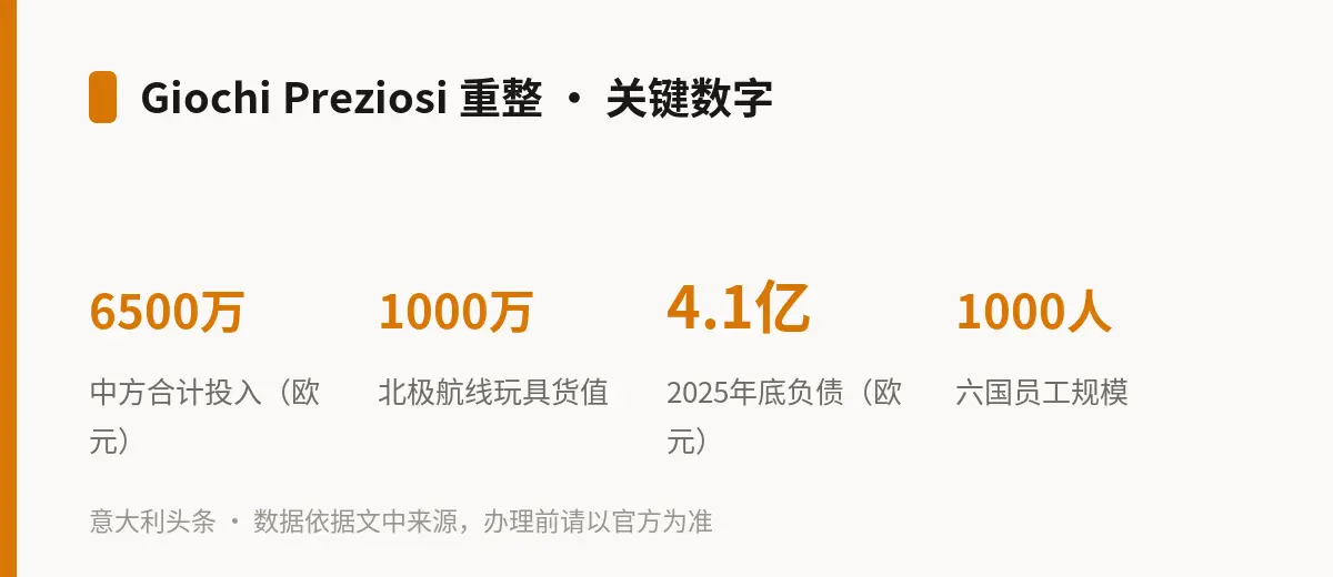 Giochi Preziosi 重整 · 关键数字