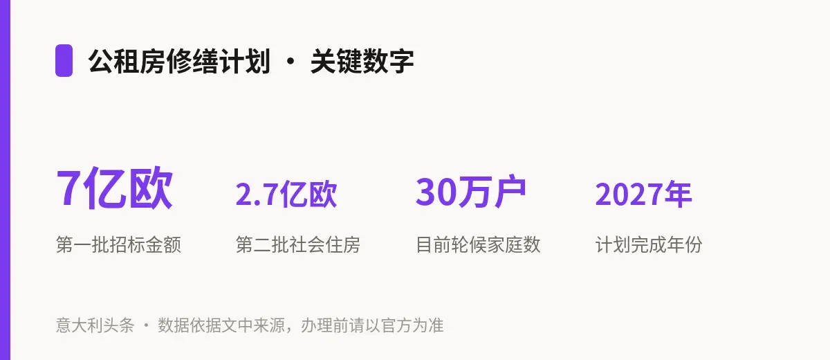 公租房修缮计划 · 关键数字