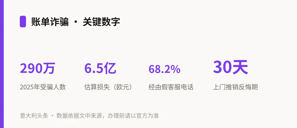 账单诈骗 · 关键数字
