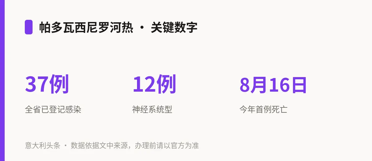 帕多瓦西尼罗河热 · 关键数字